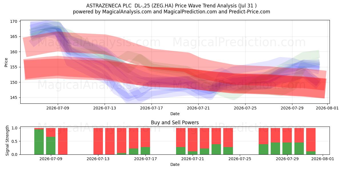  ASTRAZENECA PLC  DL-,25 (ZEG.HA) Support and Resistance area (30 Jul) 