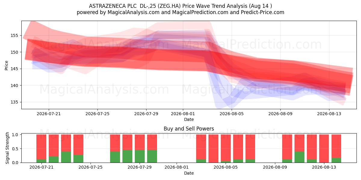  ASTRAZENECA PLC  DL-,25 (ZEG.HA) Support and Resistance area (13 Aug) 