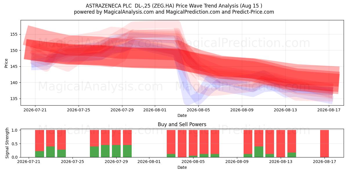 ASTRAZENECA PLC  DL-,25 (ZEG.HA) Support and Resistance area (14 Aug) 