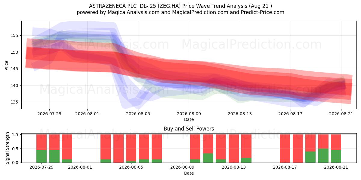  ASTRAZENECA PLC  DL-,25 (ZEG.HA) Support and Resistance area (18 Aug) 