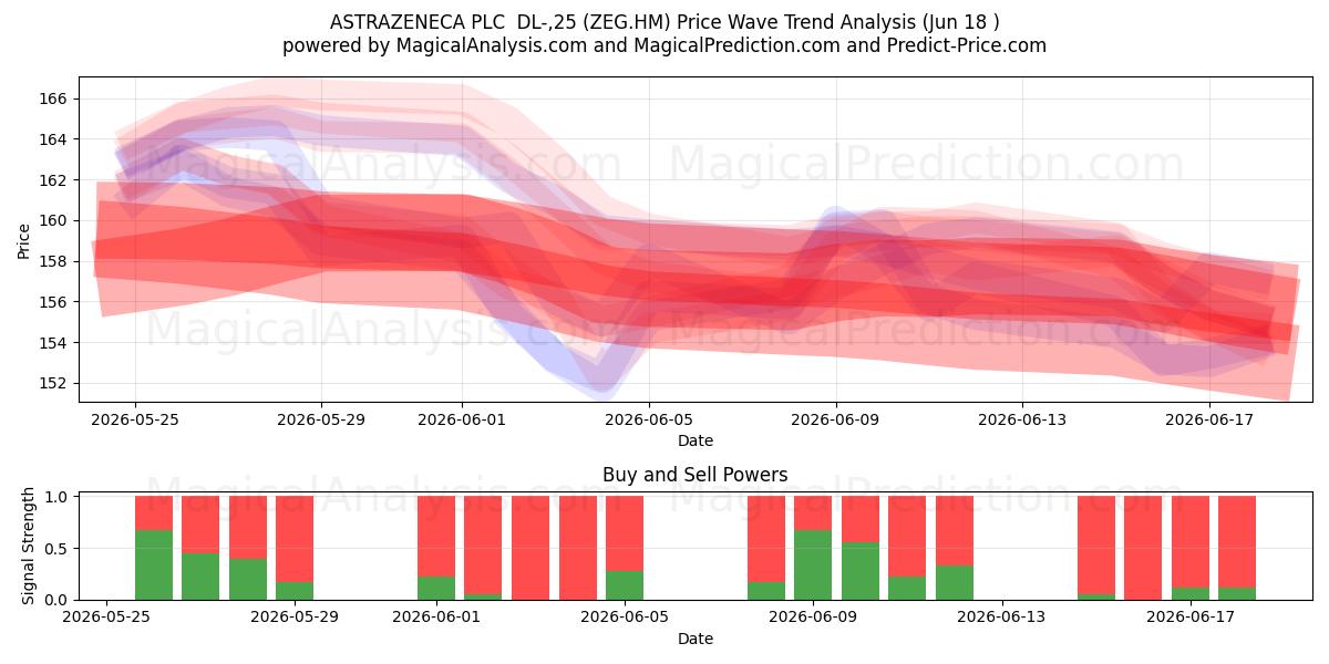  ASTRAZENECA PLC  DL-,25 (ZEG.HM) Support and Resistance area (17 Jun) 