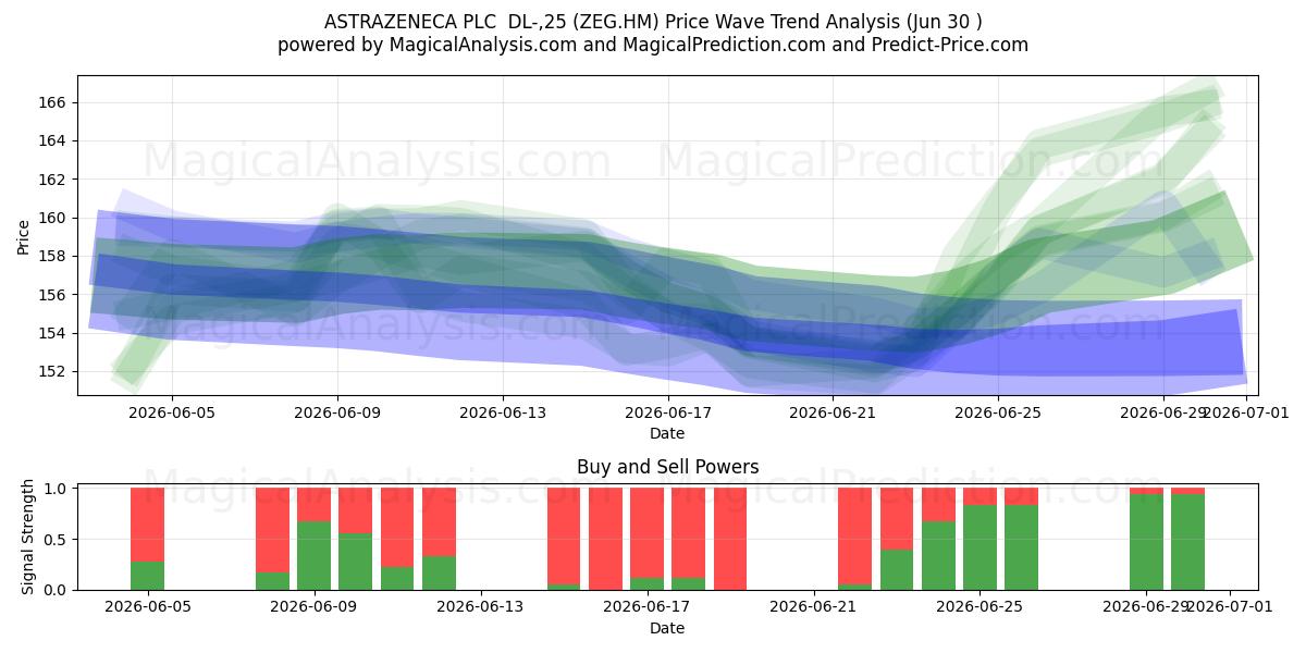  ASTRAZENECA PLC  DL-,25 (ZEG.HM) Support and Resistance area (29 Jun) 
