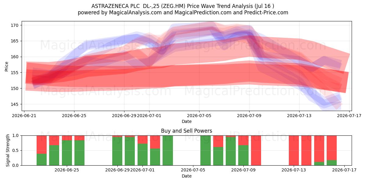  ASTRAZENECA PLC  DL-,25 (ZEG.HM) Support and Resistance area (15 Jul) 