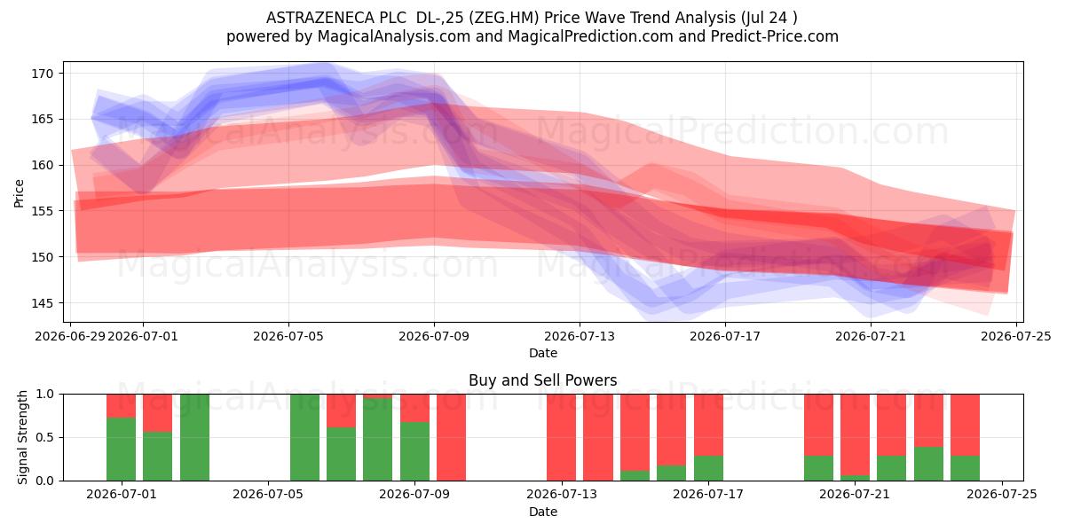  ASTRAZENECA PLC  DL-,25 (ZEG.HM) Support and Resistance area (23 Jul) 