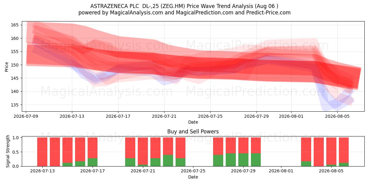 ASTRAZENECA PLC  DL-,25 (ZEG.HM) Support and Resistance area (05 Aug) 