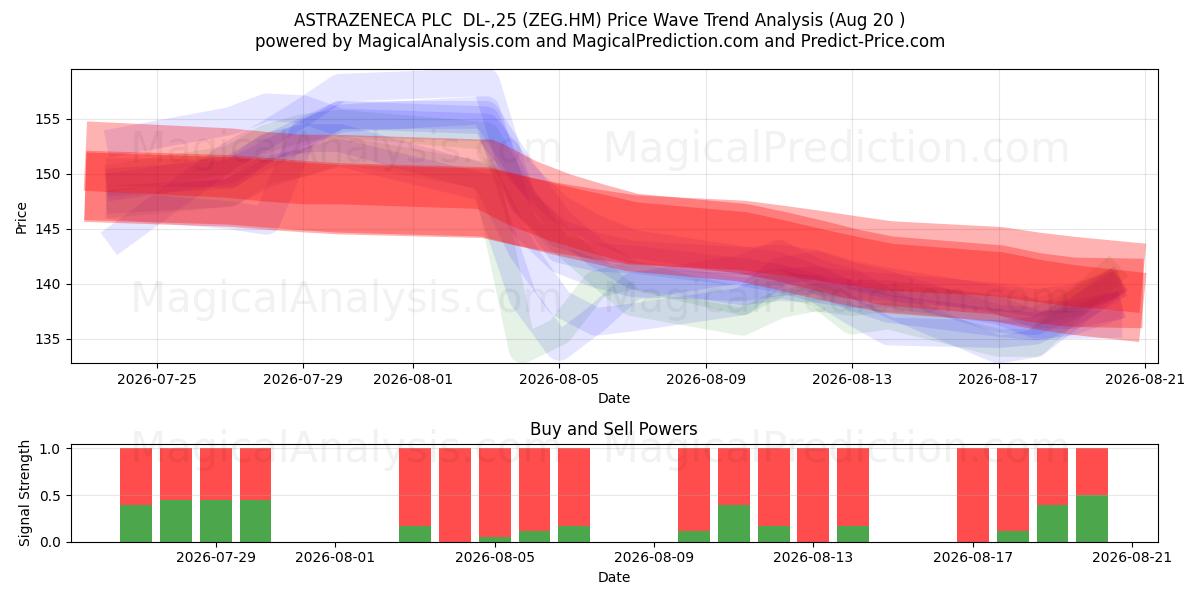  ASTRAZENECA PLC  DL-,25 (ZEG.HM) Support and Resistance area (19 Aug) 