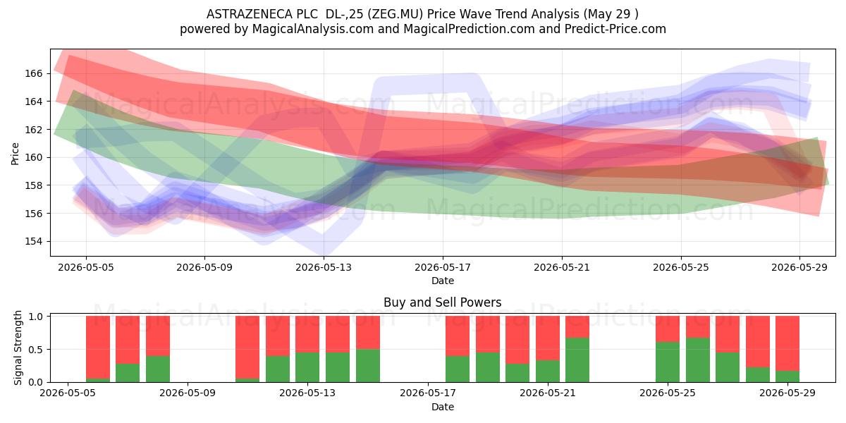  ASTRAZENECA PLC  DL-,25 (ZEG.MU) Support and Resistance area (28 May) 