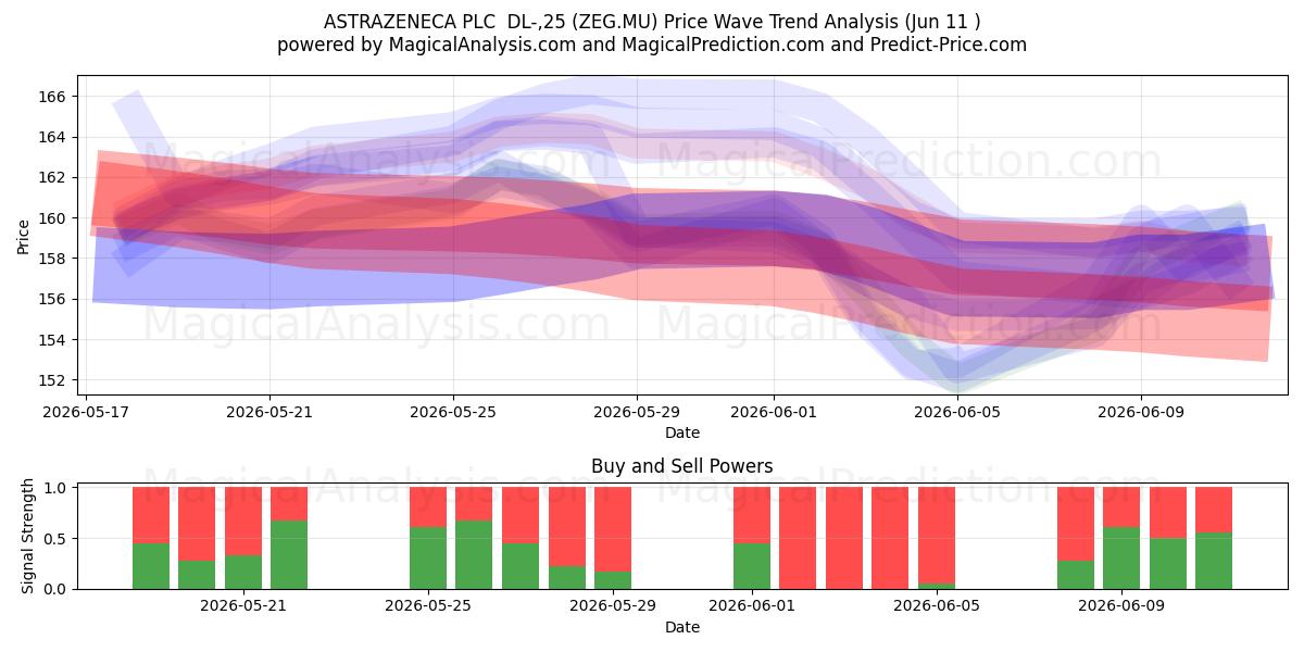  ASTRAZENECA PLC  DL-,25 (ZEG.MU) Support and Resistance area (10 Jun) 