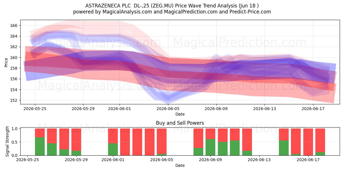  ASTRAZENECA PLC  DL-,25 (ZEG.MU) Support and Resistance area (17 Jun) 