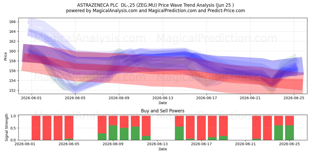  ASTRAZENECA PLC  DL-,25 (ZEG.MU) Support and Resistance area (24 Jun) 