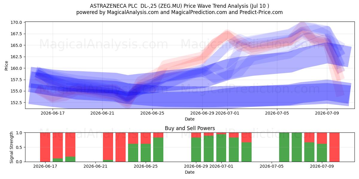  ASTRAZENECA PLC  DL-,25 (ZEG.MU) Support and Resistance area (09 Jul) 
