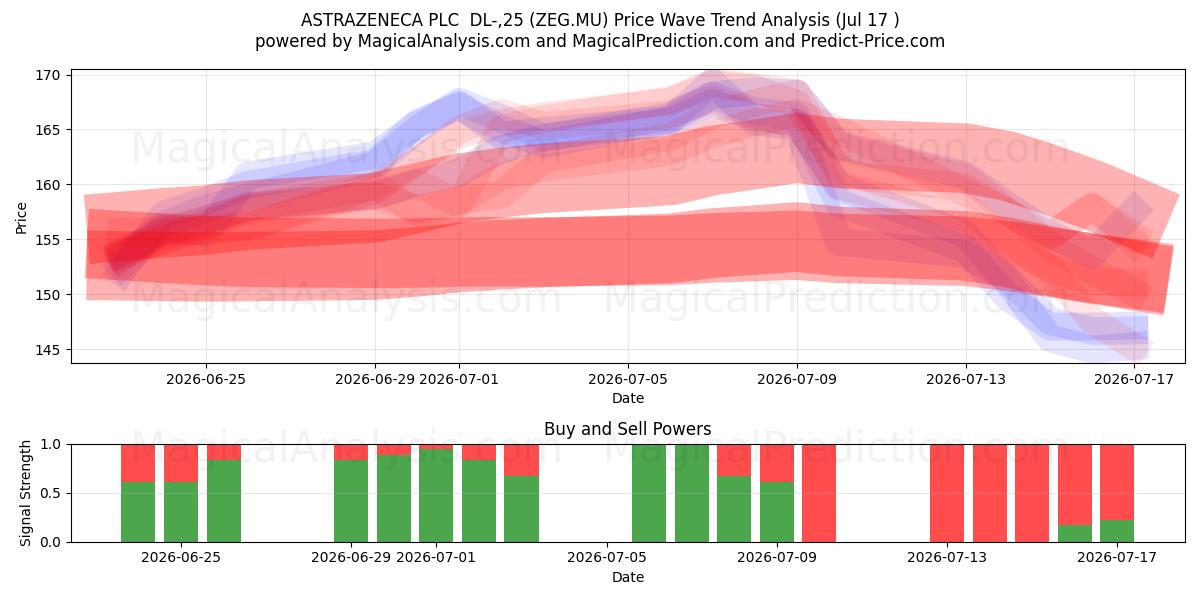  ASTRAZENECA PLC  DL-,25 (ZEG.MU) Support and Resistance area (16 Jul) 
