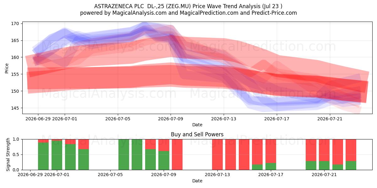  ASTRAZENECA PLC  DL-,25 (ZEG.MU) Support and Resistance area (22 Jul) 