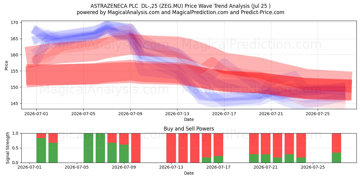  ASTRAZENECA PLC  DL-,25 (ZEG.MU) Support and Resistance area (24 Jul) 