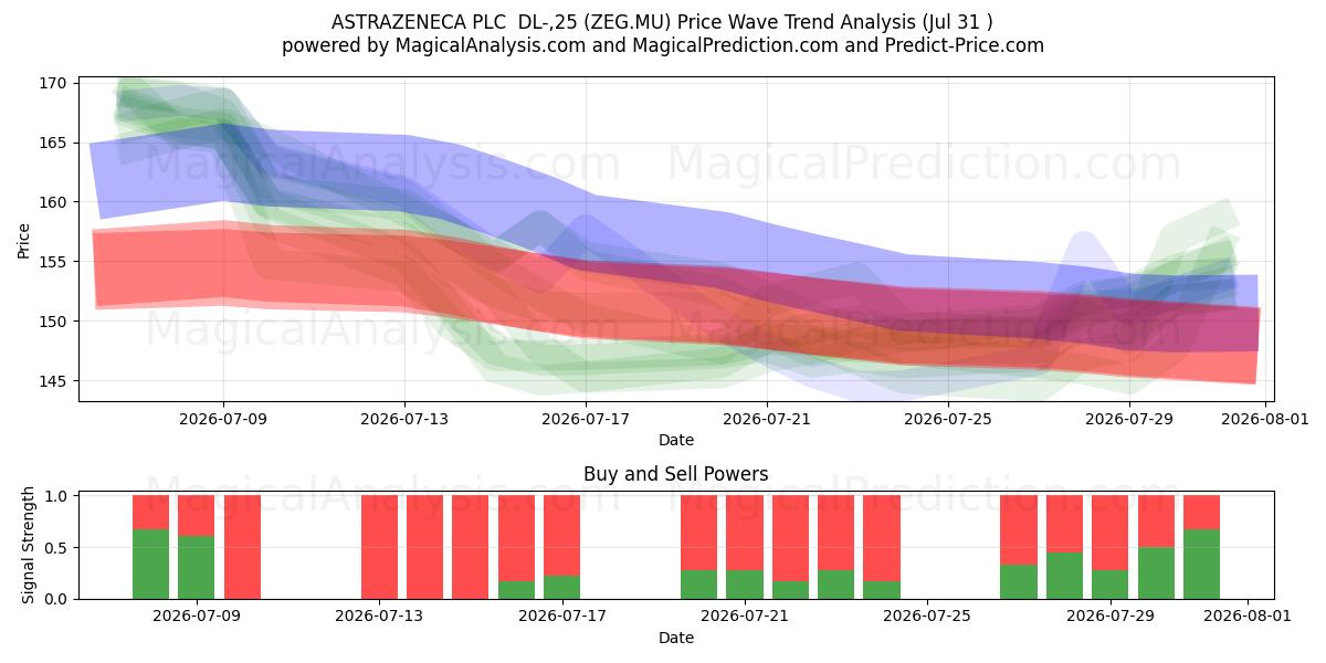  ASTRAZENECA PLC  DL-,25 (ZEG.MU) Support and Resistance area (30 Jul) 