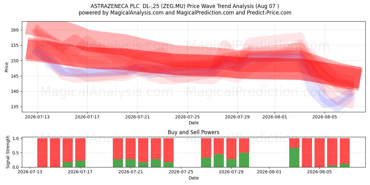  ASTRAZENECA PLC  DL-,25 (ZEG.MU) Support and Resistance area (05 Aug) 