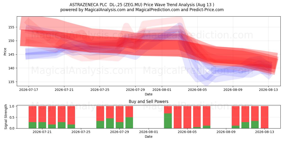  ASTRAZENECA PLC  DL-,25 (ZEG.MU) Support and Resistance area (12 Aug) 