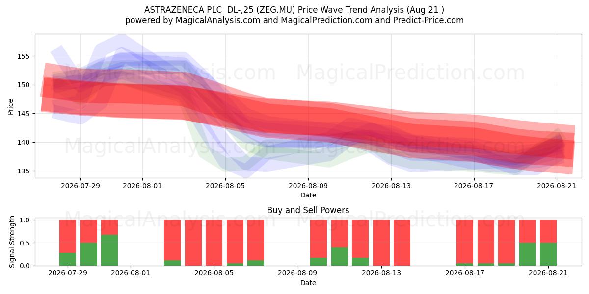  ASTRAZENECA PLC  DL-,25 (ZEG.MU) Support and Resistance area (20 Aug) 