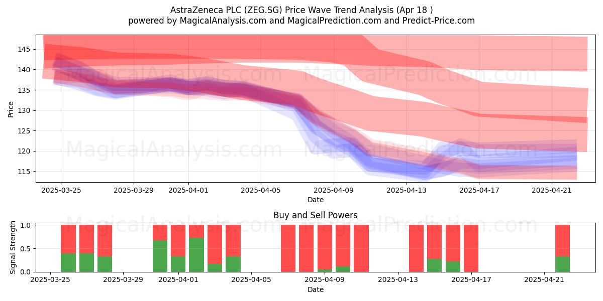  AstraZeneca PLC (ZEG.SG) Support and Resistance area (18 Apr) 
