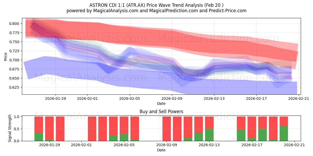  ASTRON CDI 1:1 (ATR.AX) Support and Resistance area (19 Feb) 
