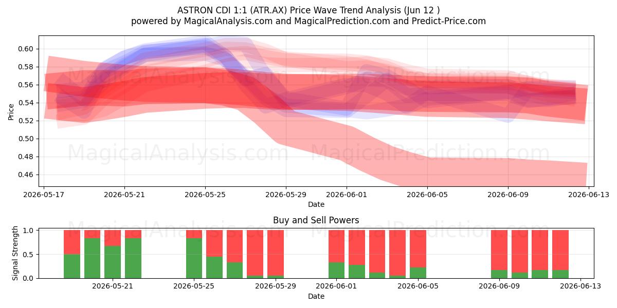  ASTRON CDI 1:1 (ATR.AX) Support and Resistance area (11 Jun) 
