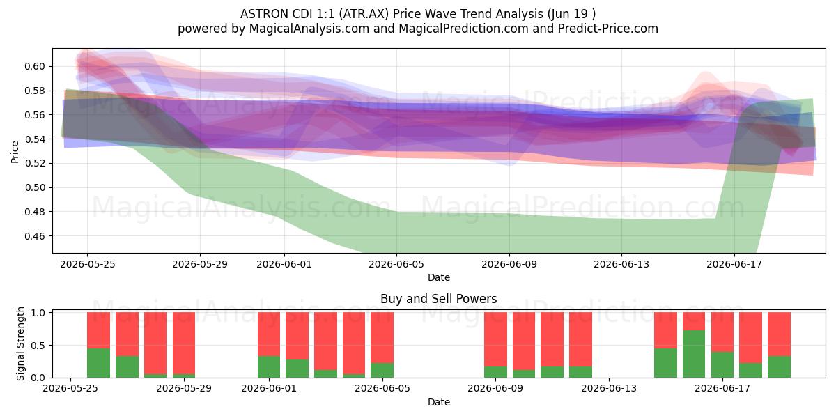  ASTRON CDI 1:1 (ATR.AX) Support and Resistance area (18 Jun) 