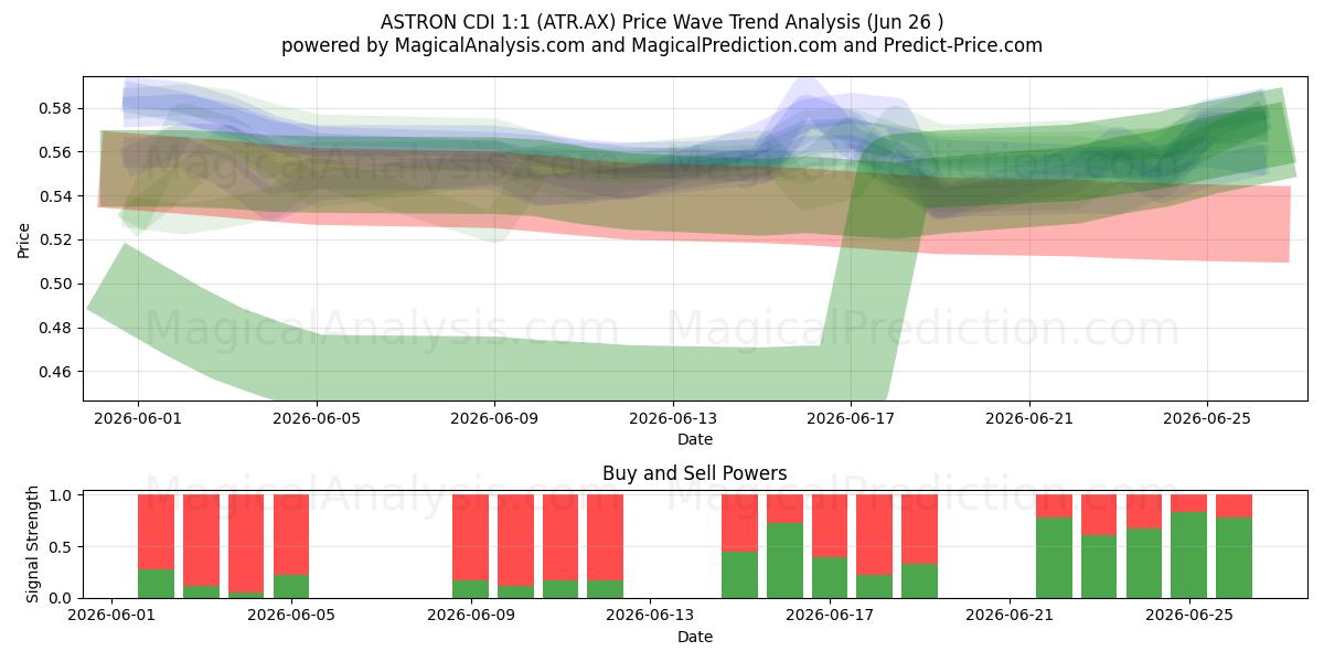  ASTRON CDI 1:1 (ATR.AX) Support and Resistance area (25 Jun) 