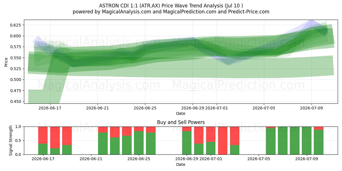  ASTRON CDI 1:1 (ATR.AX) Support and Resistance area (09 Jul) 
