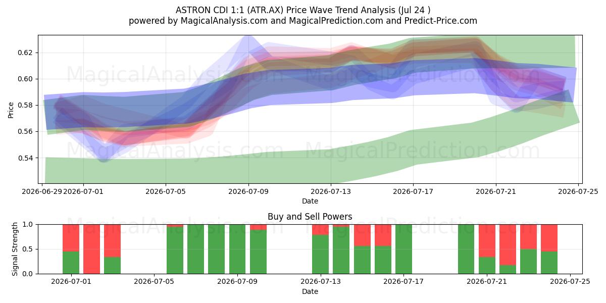  ASTRON CDI 1:1 (ATR.AX) Support and Resistance area (23 Jul) 