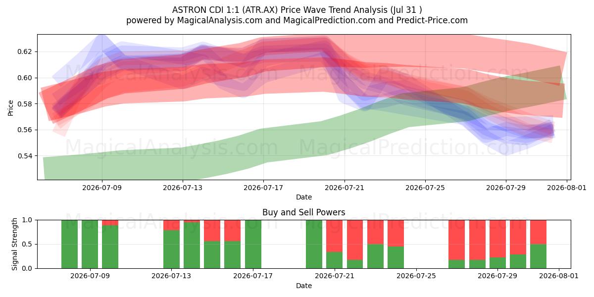  ASTRON CDI 1:1 (ATR.AX) Support and Resistance area (30 Jul) 