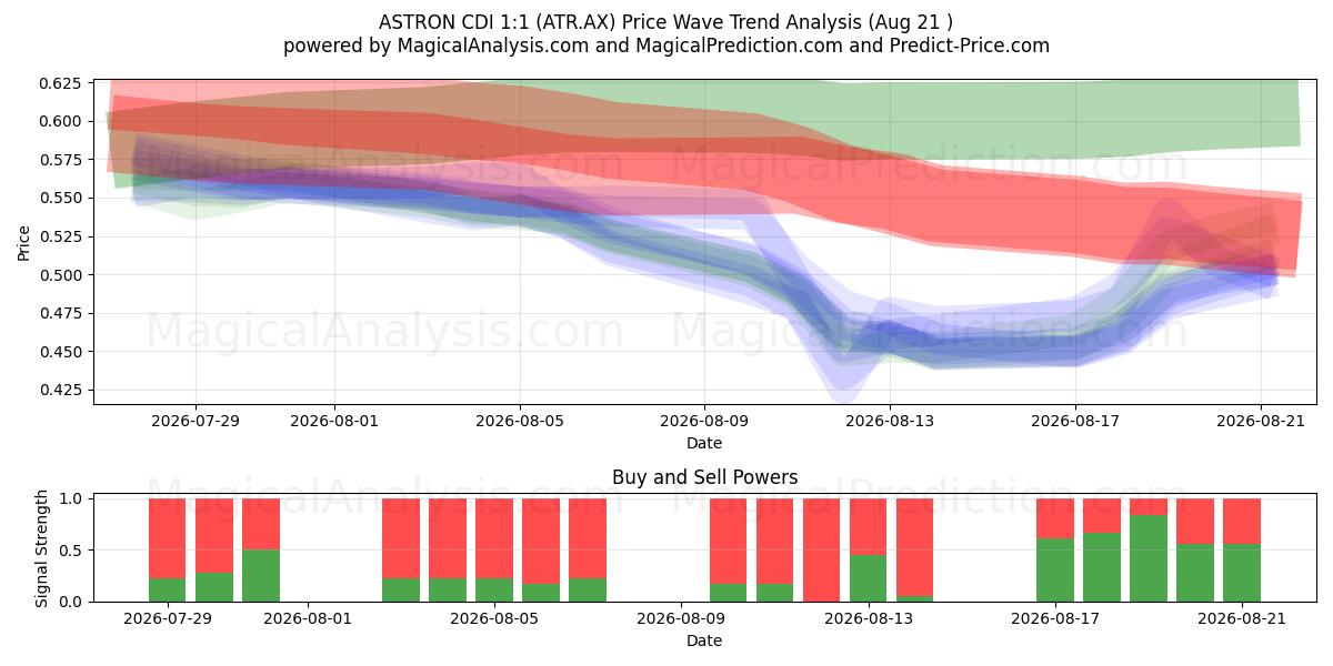  ASTRON CDI 1:1 (ATR.AX) Support and Resistance area (20 Aug) 