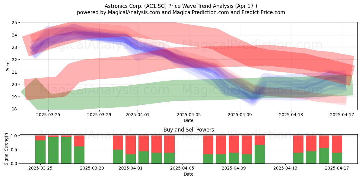  Astronics Corp. (AC1.SG) Support and Resistance area (17 Apr) 