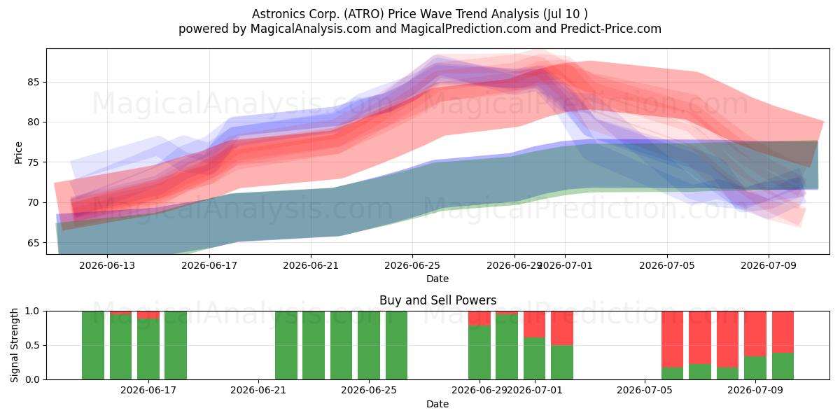  Astronics Corp. (ATRO) Support and Resistance area (09 Jul) 
