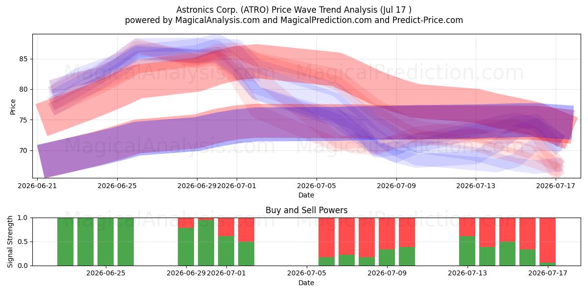  Astronics Corp. (ATRO) Support and Resistance area (16 Jul) 