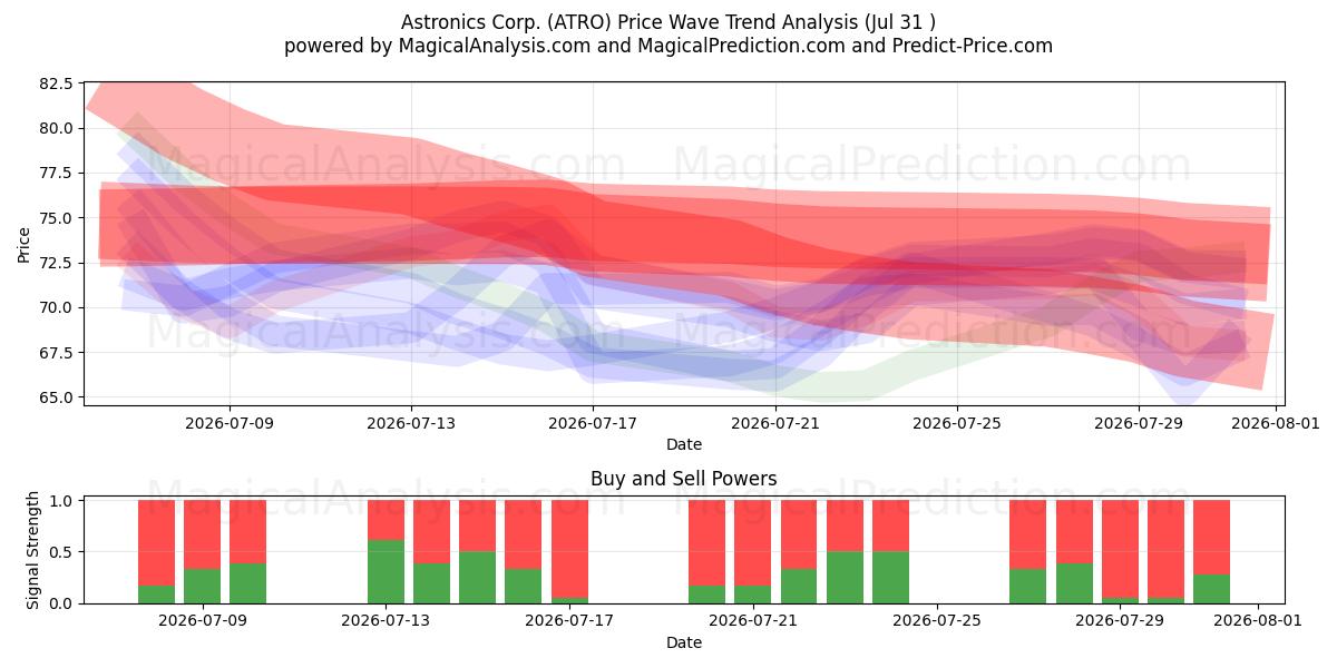  Astronics Corp. (ATRO) Support and Resistance area (30 Jul) 