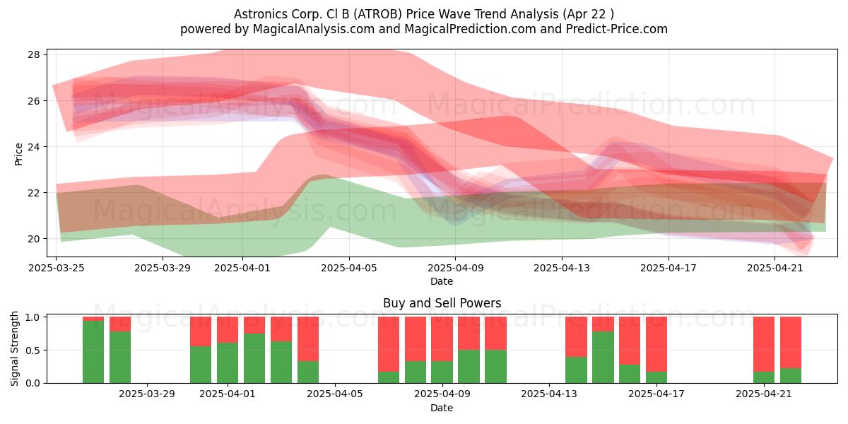 Astronics Corp. Cl B (ATROB) Support and Resistance area (22 Apr) 