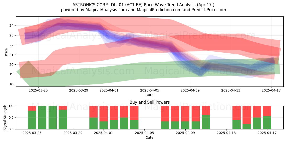  ASTRONICS CORP.  DL-,01 (AC1.BE) Support and Resistance area (17 Apr) 