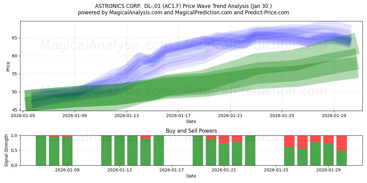 ASTRONICS CORP.  DL-,01 (AC1.F) Support and Resistance area (29 Jan) 