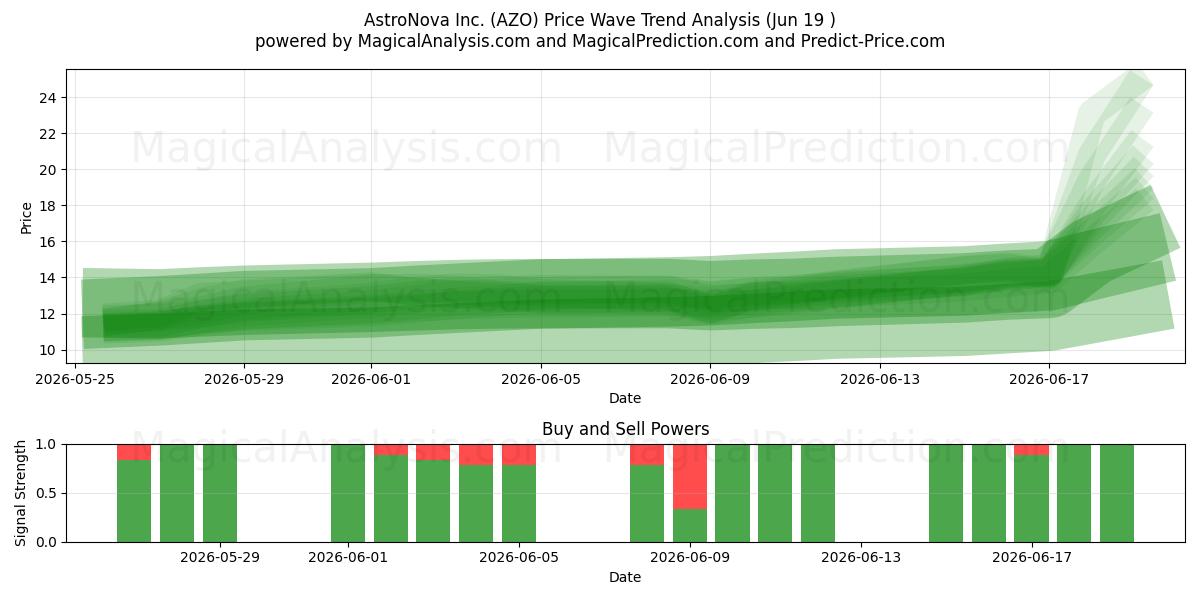  AstroNova Inc. (AZO) Support and Resistance area (18 Jun) 
