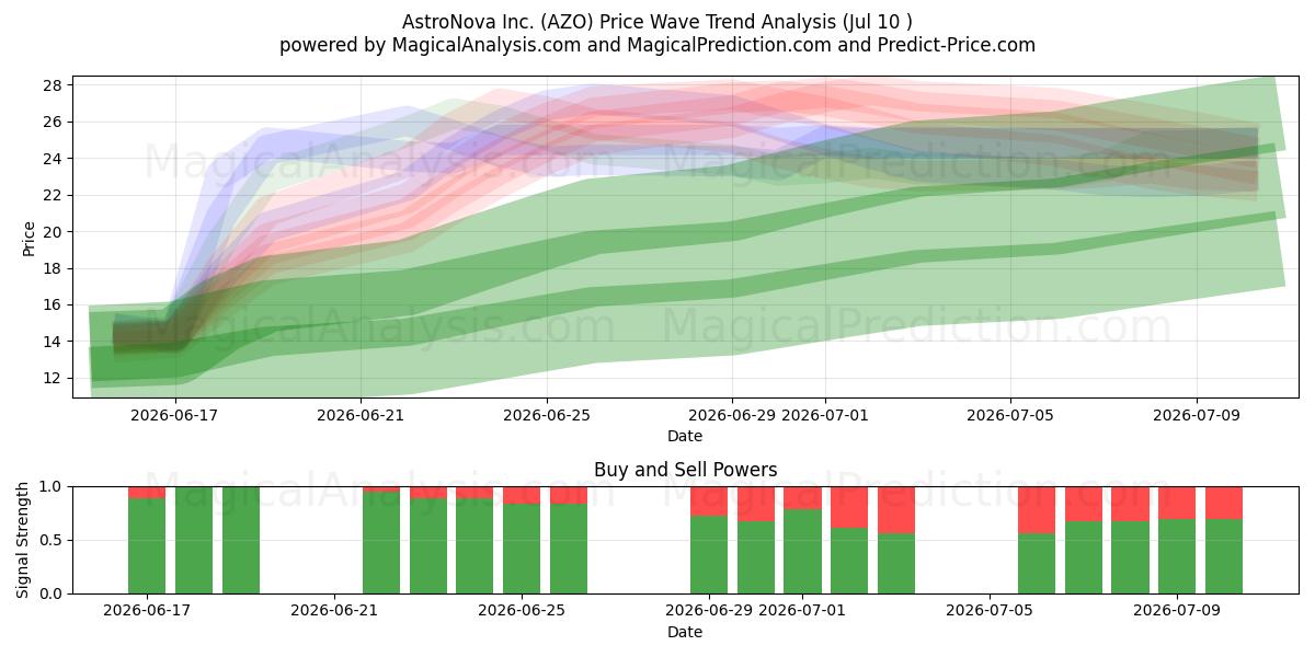  AstroNova Inc. (AZO) Support and Resistance area (09 Jul) 