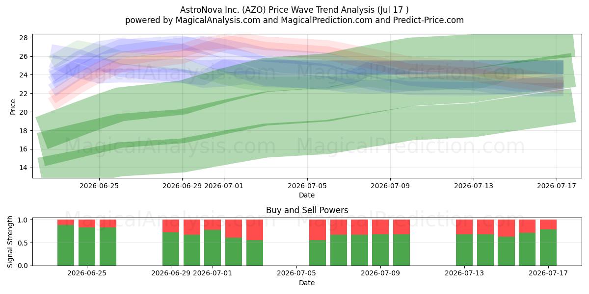  AstroNova Inc. (AZO) Support and Resistance area (16 Jul) 