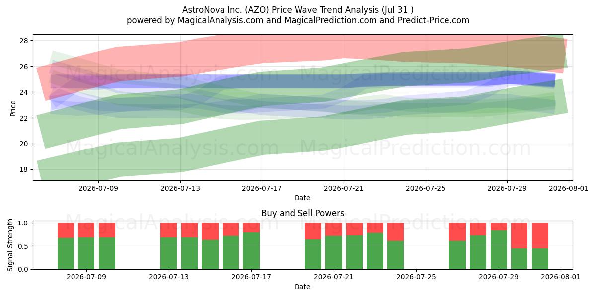  AstroNova Inc. (AZO) Support and Resistance area (30 Jul) 