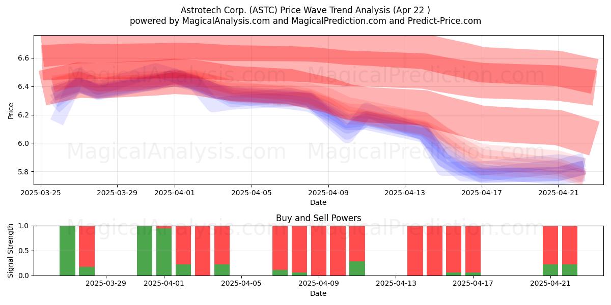  Astrotech Corp. (ASTC) Support and Resistance area (22 Apr) 