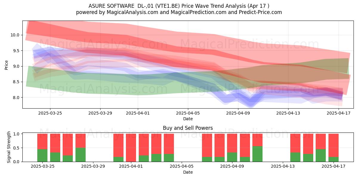  ASURE SOFTWARE  DL-,01 (VTE1.BE) Support and Resistance area (17 Apr) 