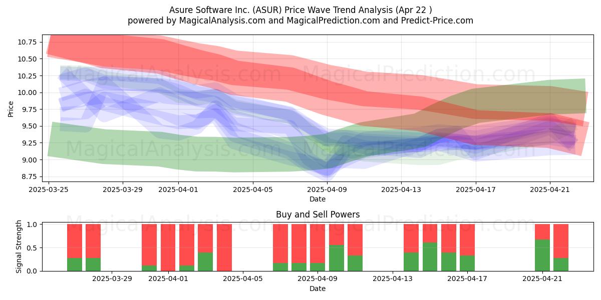  Asure Software Inc. (ASUR) Support and Resistance area (22 Apr) 