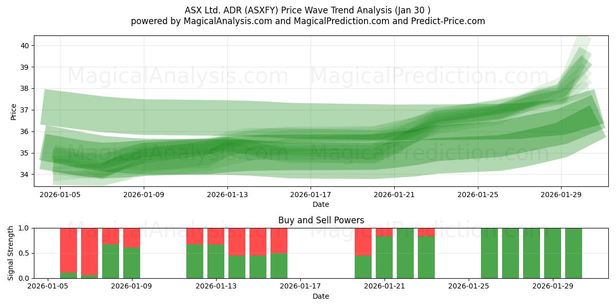  ASX Ltd. ADR (ASXFY) Support and Resistance area (29 Jan) 