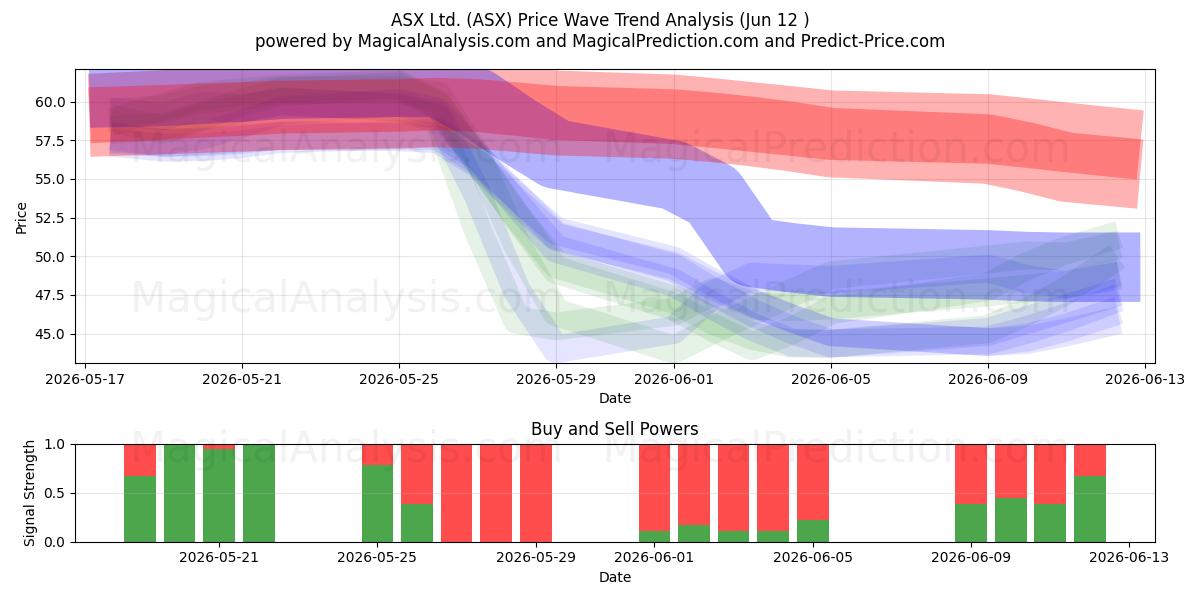  ASX Ltd. (ASX) Support and Resistance area (11 Jun) 