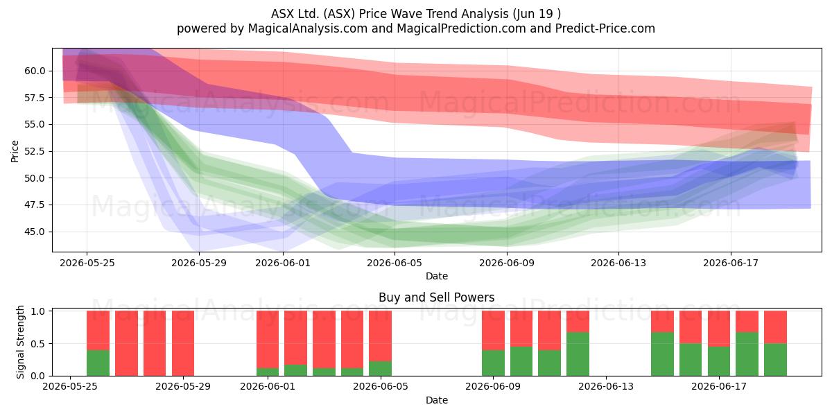  ASX Ltd. (ASX) Support and Resistance area (18 Jun) 