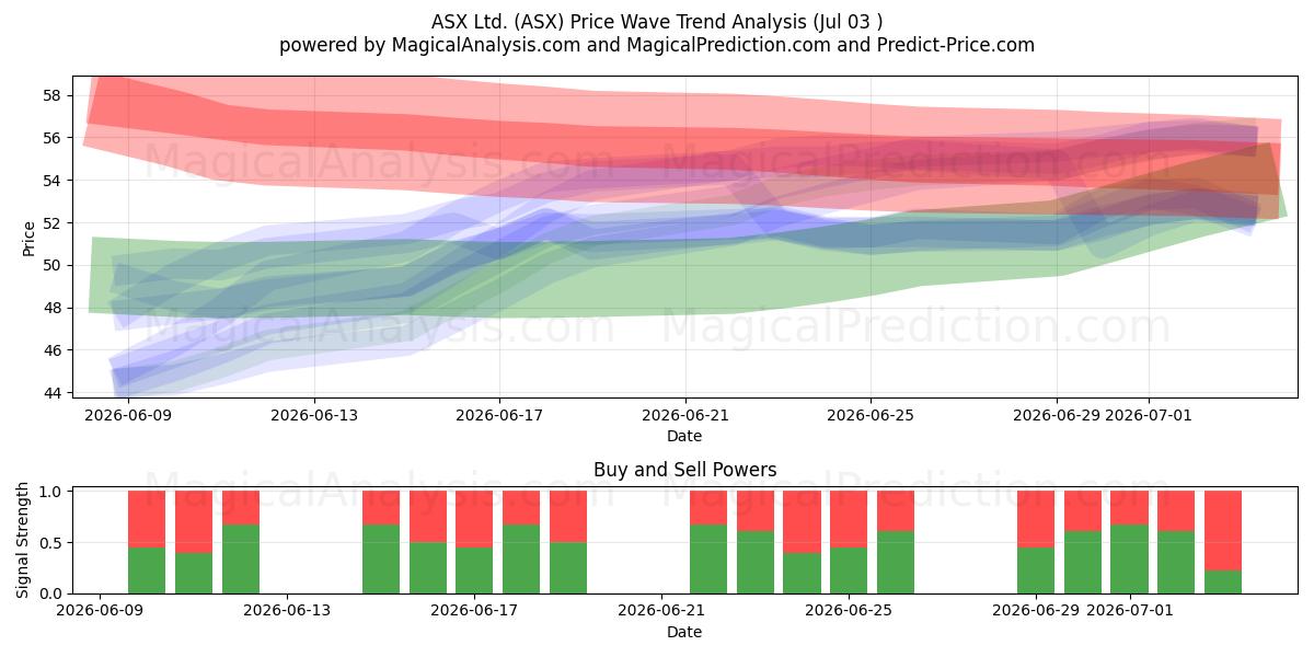  ASX Ltd. (ASX) Support and Resistance area (02 Jul) 