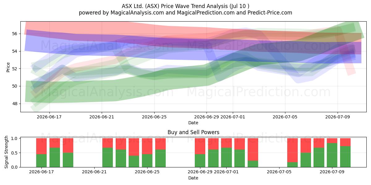  ASX Ltd. (ASX) Support and Resistance area (09 Jul) 
